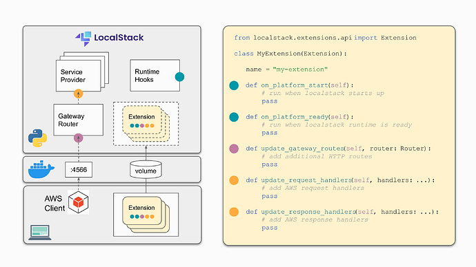 https://localstack.cloud/blog/2022-09-12-announcing-localstack-extensions/localstack-extensions.png