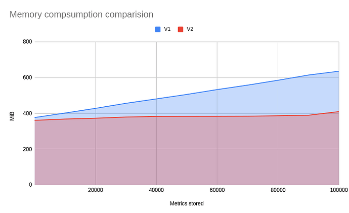 Memory usage chart